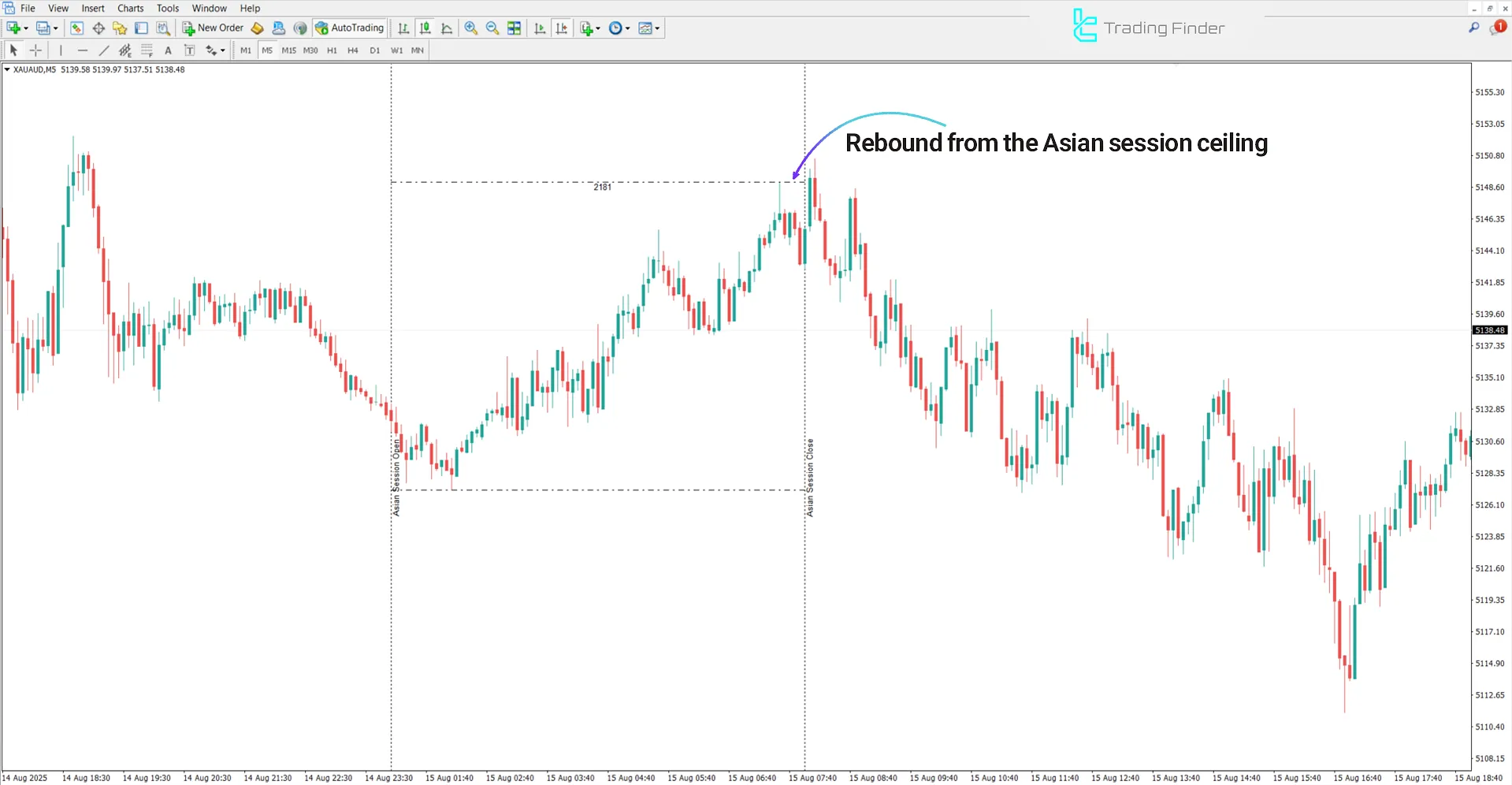 Bearish trend in the Xi Asian Session Indicator
