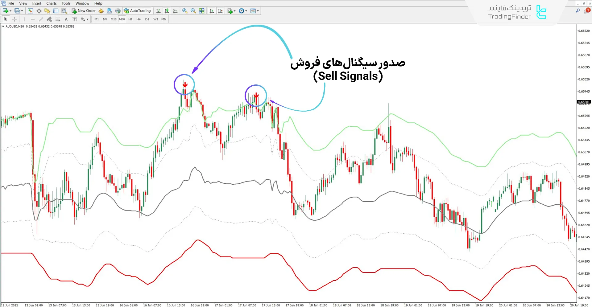 اندیکاتور چنل FVG در روند نزولی