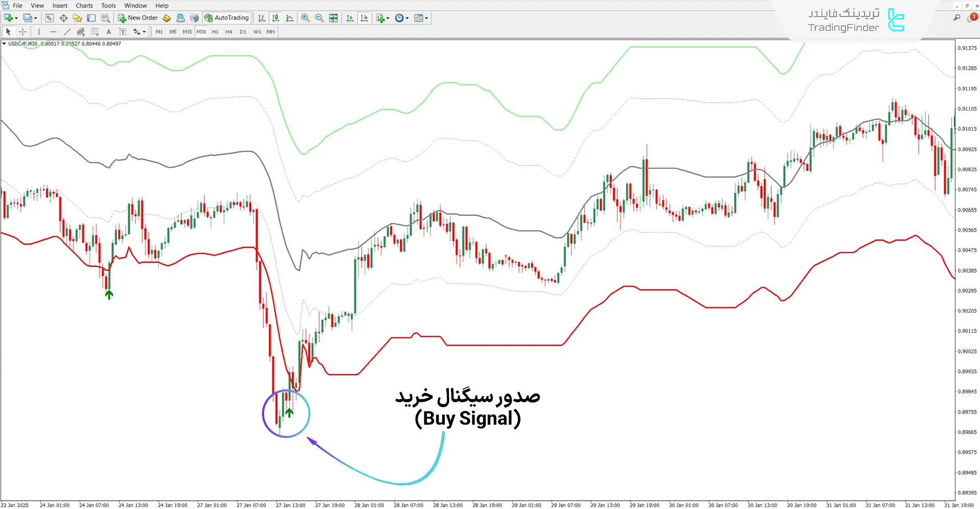 اندیکاتور کانال اف وی جی در روند صعودی