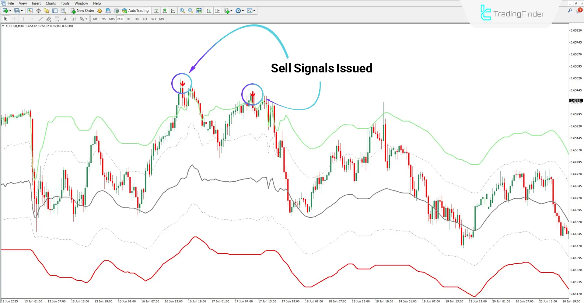 FVG Channel Indicator in a Downtrend