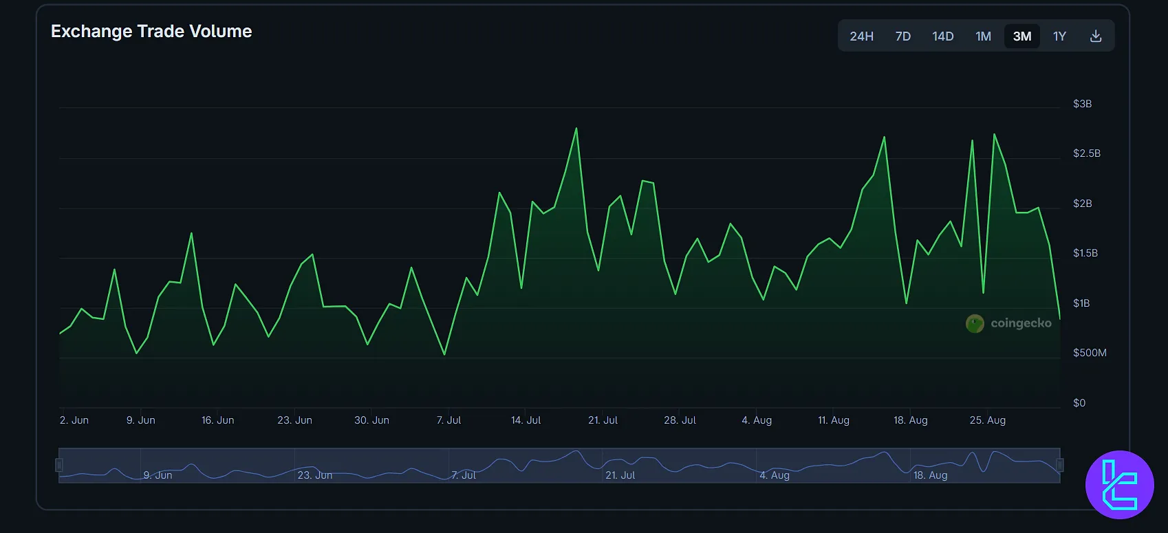 KuCoin exchange trading volume chart for June to August