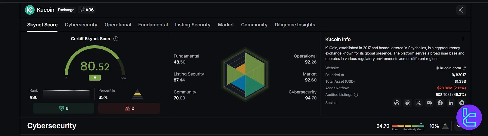 KuCoin on CertiK
