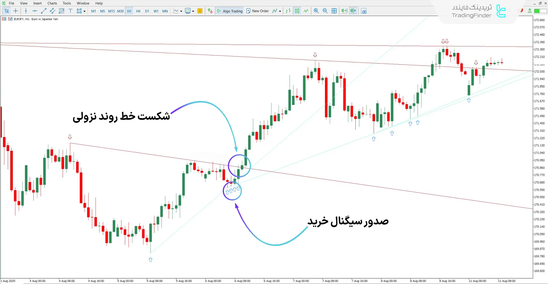دانلود اندیکاتور خطوط روند خودکار (Auto TrendLines) برای متاتریدر 5 - رایگان 1