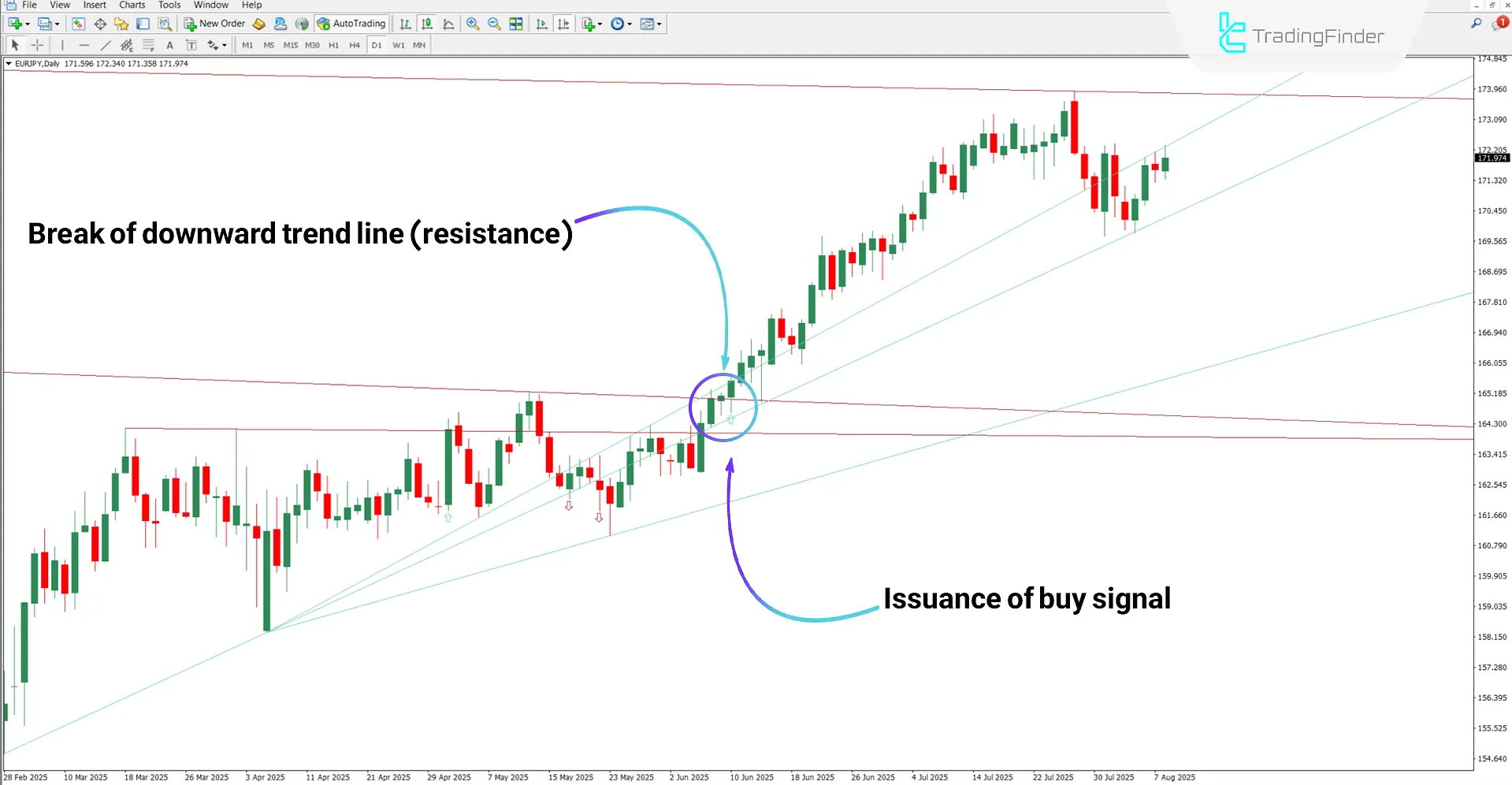 Auto TrendLines Indicator in an uptrend
