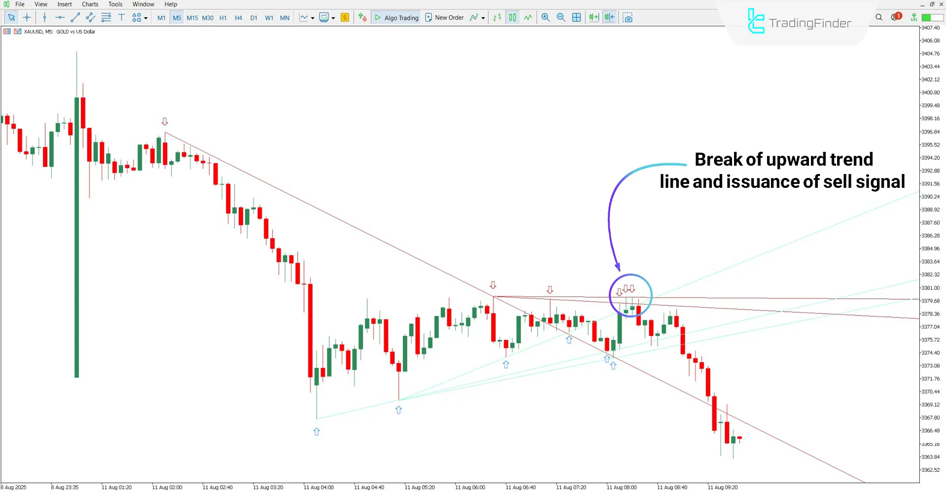 Downtrend analysis with Auto TrendLines Indicator