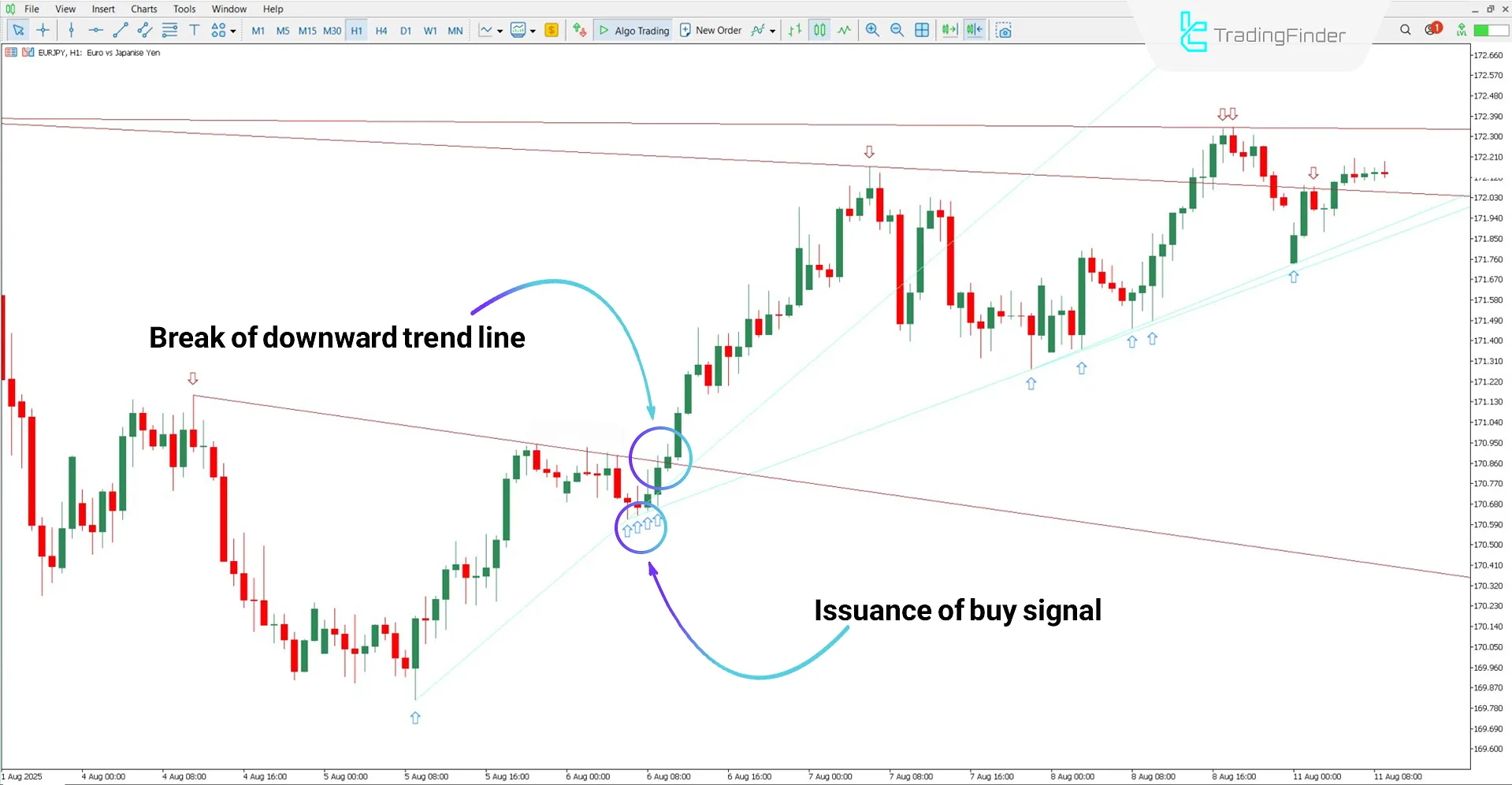 Uptrend analysis with Auto TrendLines Indicator