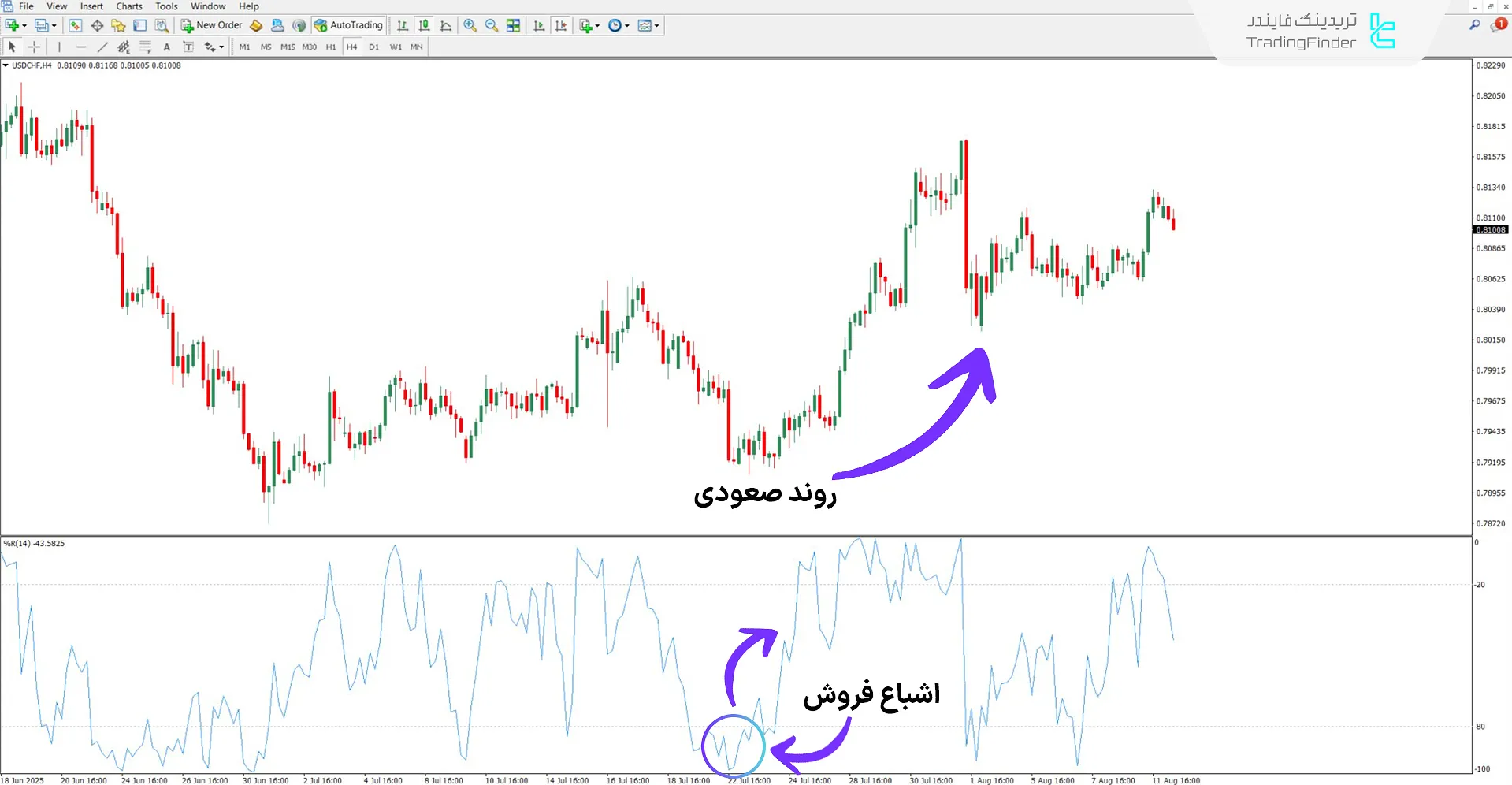 دانلود اسیلاتور WPR با هشدار (Williams Percent Range Alert) برای متاتریدر 4 1