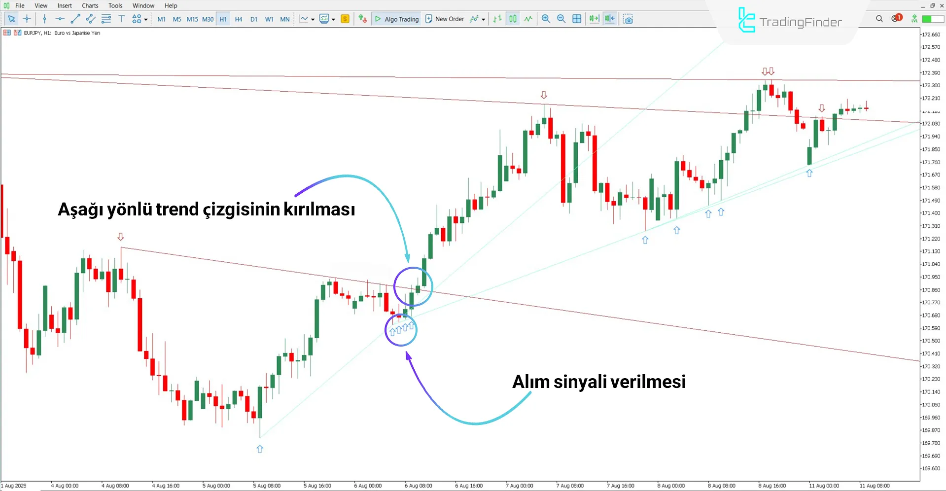 Otomatik Trend Çizgileri Göstergesi ile yükseliş trendi analizi
