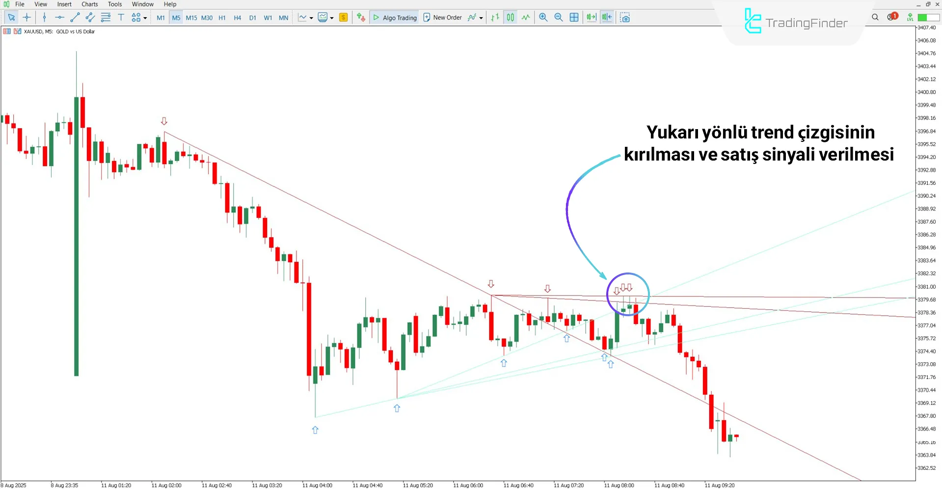 Otomatik Trend Çizgileri Göstergesi ile düşüş trendi analizi