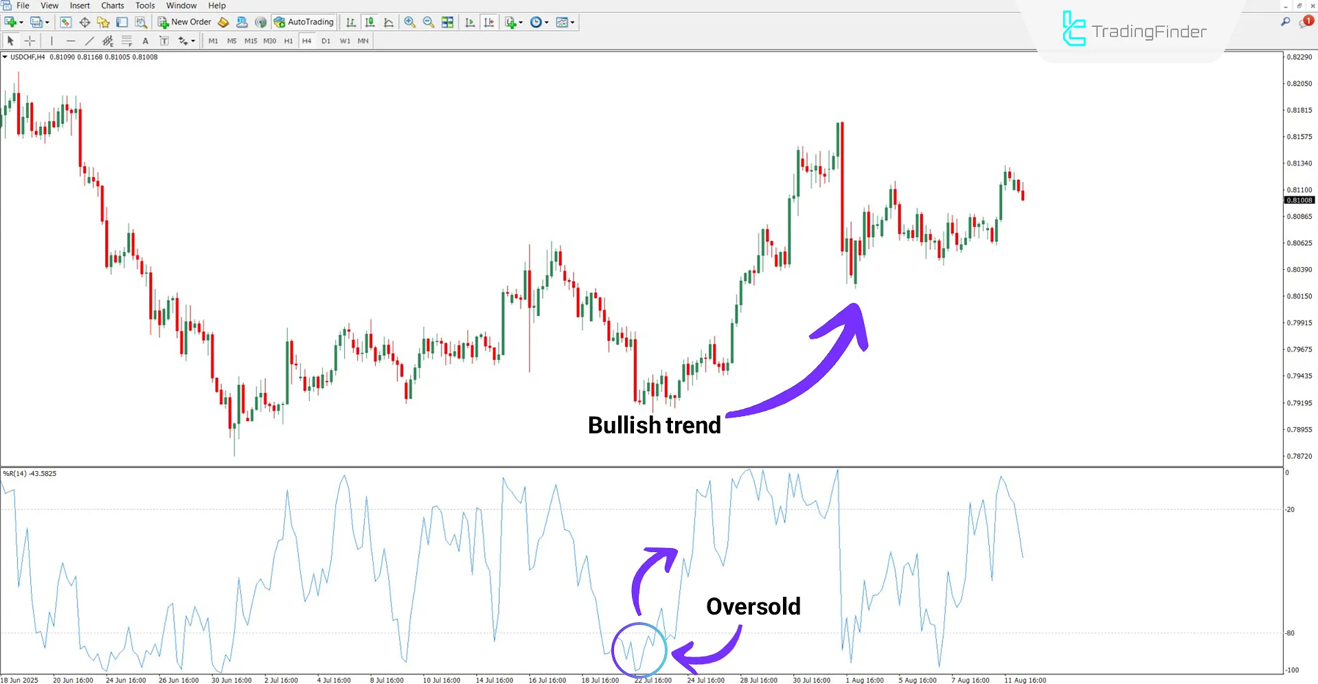 WPR Oscillator with Alert in Bullish Trend