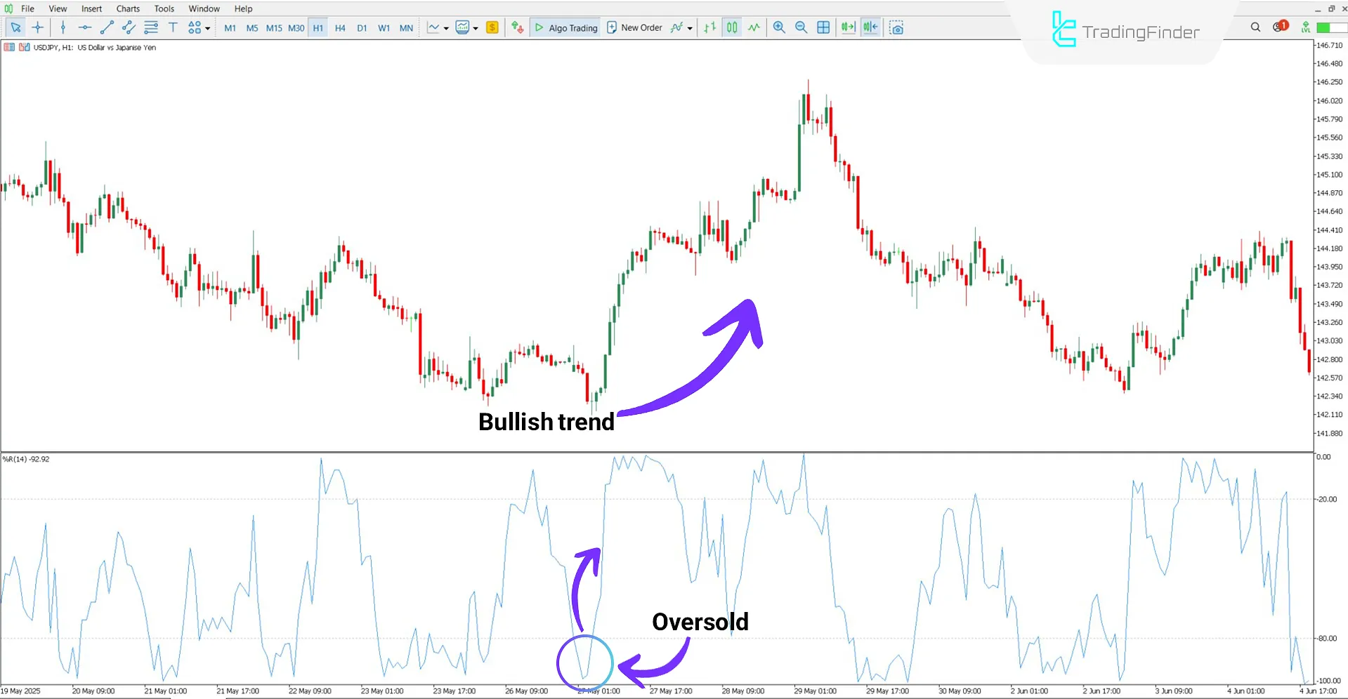 Bullish trend analysis with WPR Oscillator with Alert