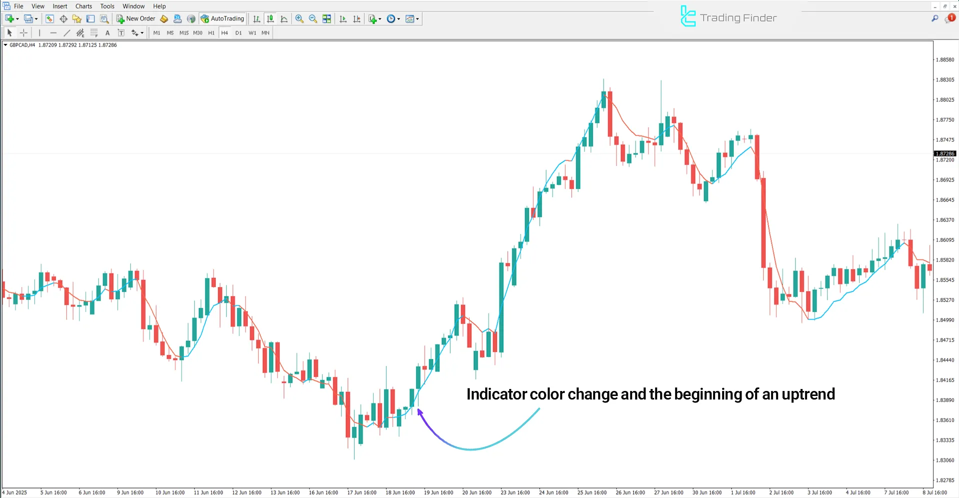 Bullish trend analysis in the Triple Exponential Moving Average Indicator