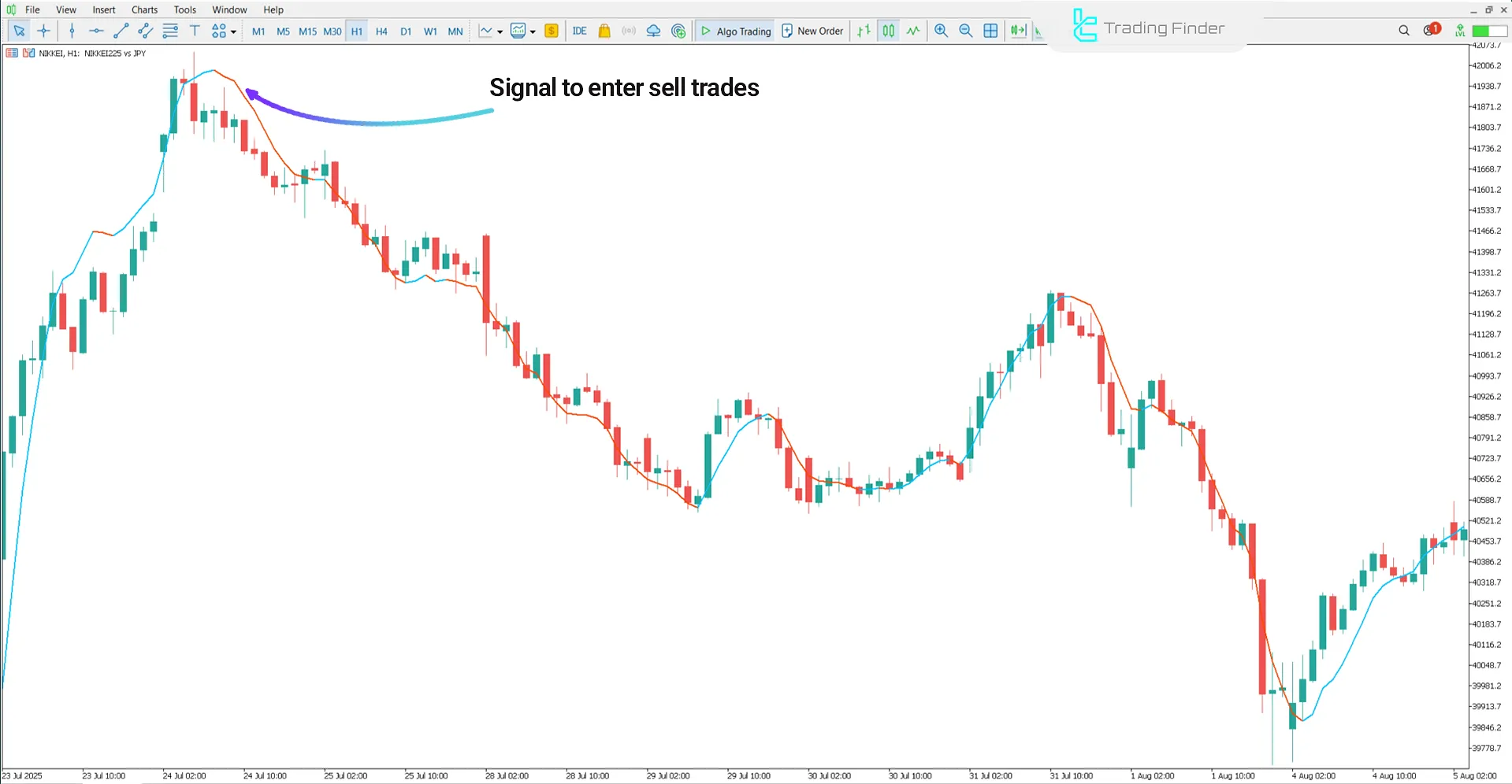 Triple Exponential Moving Average Indicator in a bearish trend