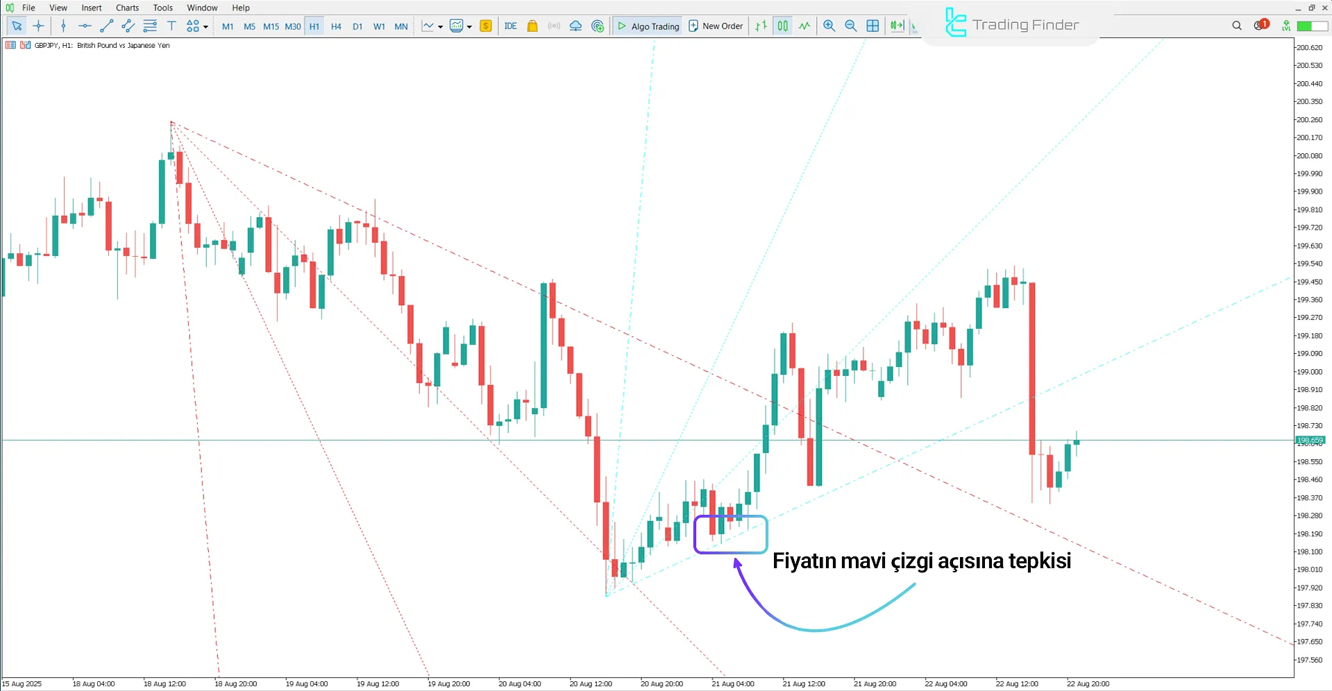 MetaTrader5’te Trend by Angle Göstergesindeki yükseliş trendi koşulları