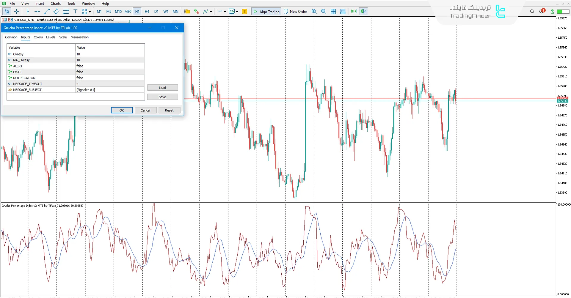 دانلود اندیکاتور شاخص درصد گروچا (Grucha Percentage Index) در متاتریدر 5 3