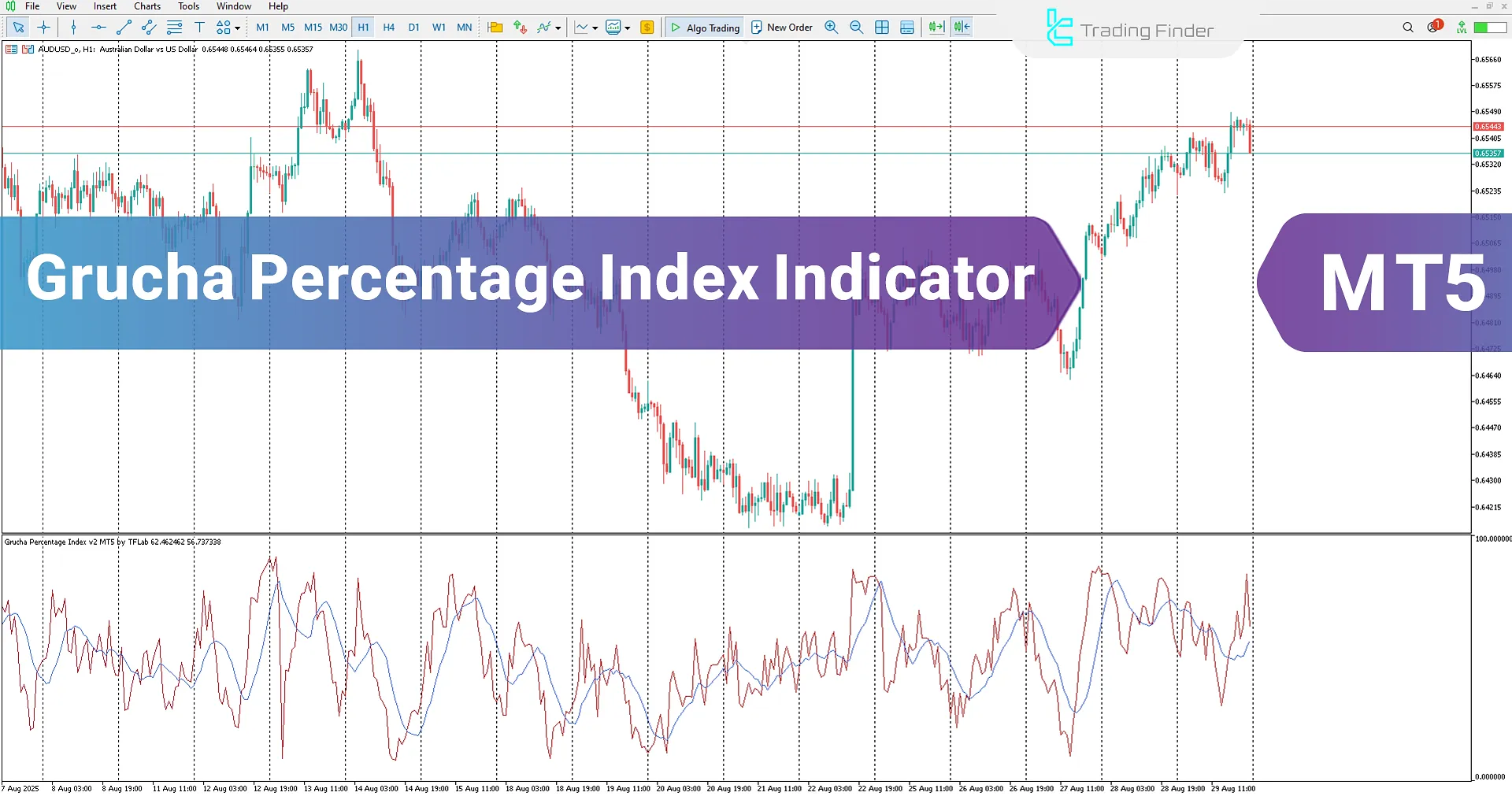 Grucha Percentage Index Indicator in MetaTrader 5 Download