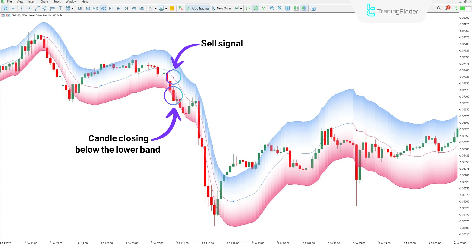 Downtrend analysis with the Machine Learning MA indicator