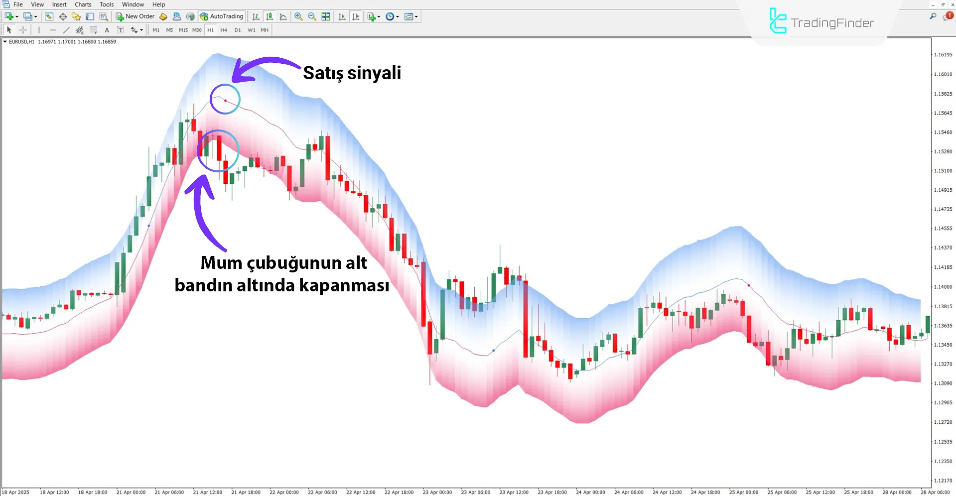 Düşüş trendinde Machine Learning MA göstergesi