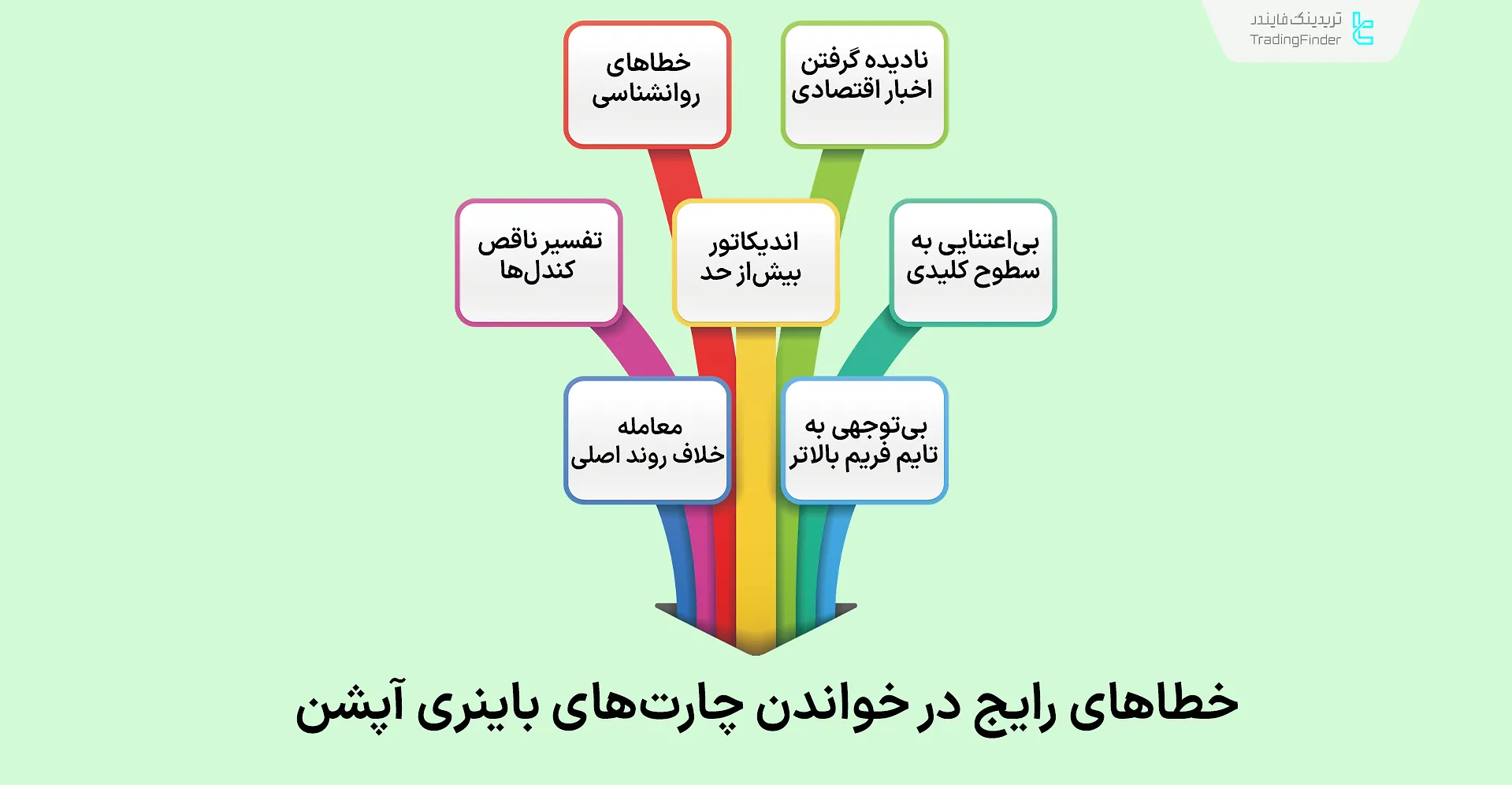 خطاهای رایج در خواندن چارت‌های باینری آپشن