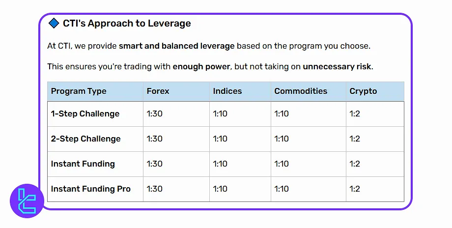 City Traders Imperium Leverage