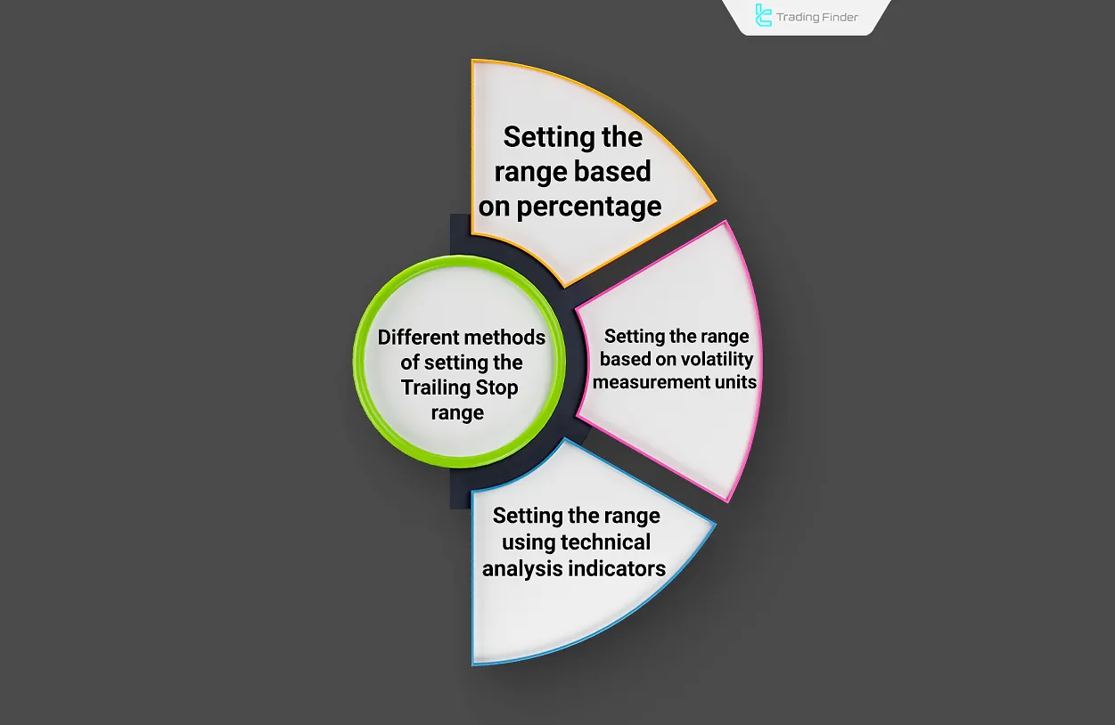 Different methods of setting trailing stop range