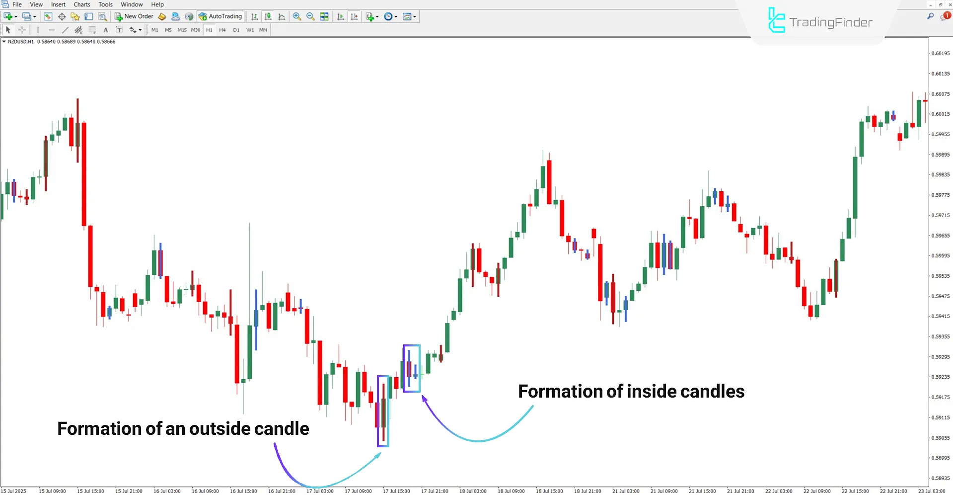 Inside Outside Bar Indicator for MT4 Download – Free – [TradingFinder] 1