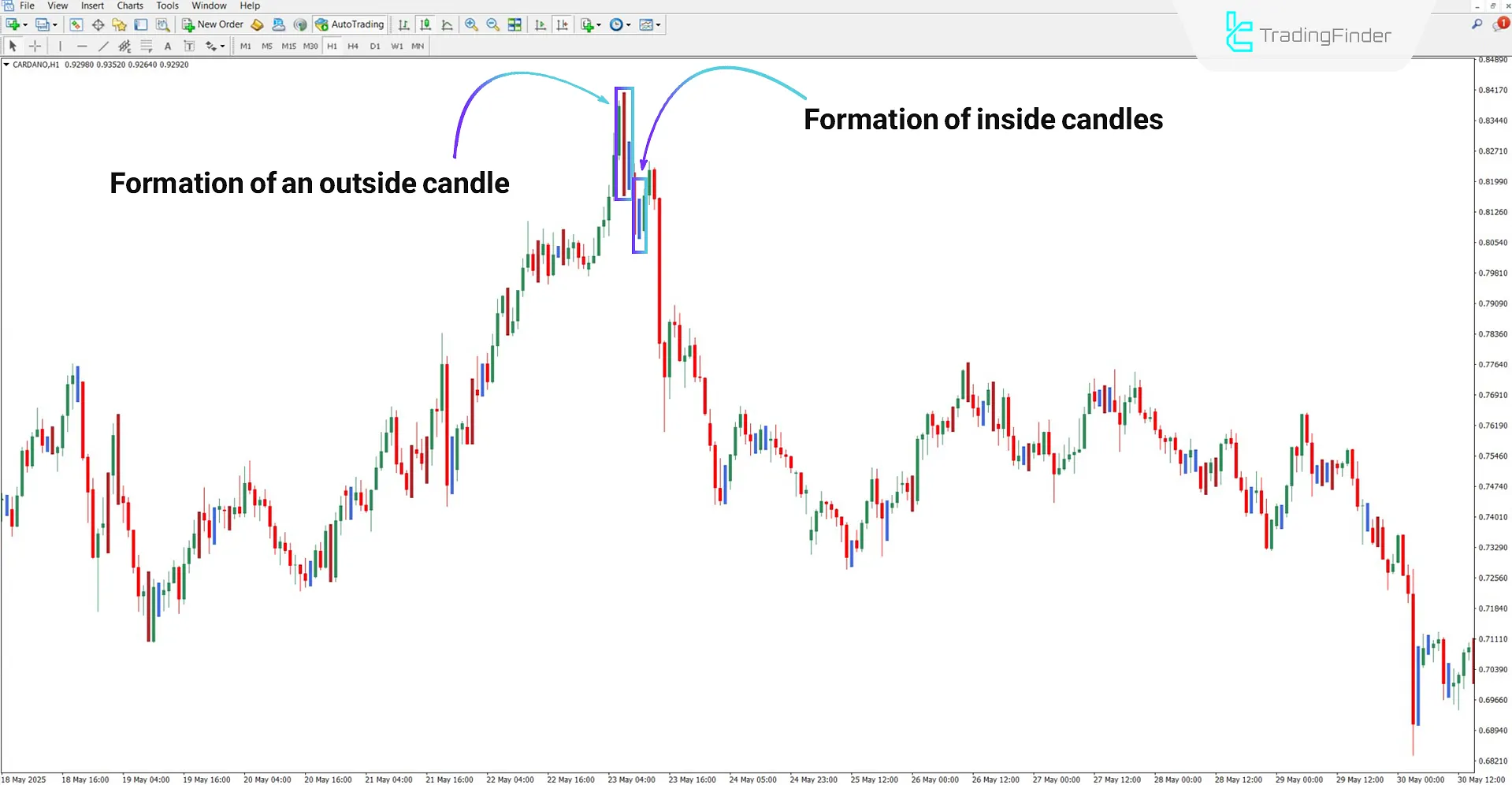 Inside Outside Bar Indicator for MT4 Download – Free – [TradingFinder] 2