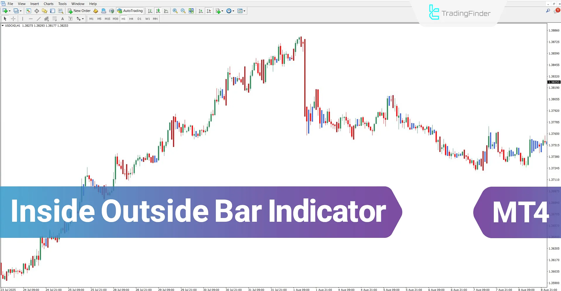 Inside Outside Bar Indicator for MT4 Download – Free – [TradingFinder]