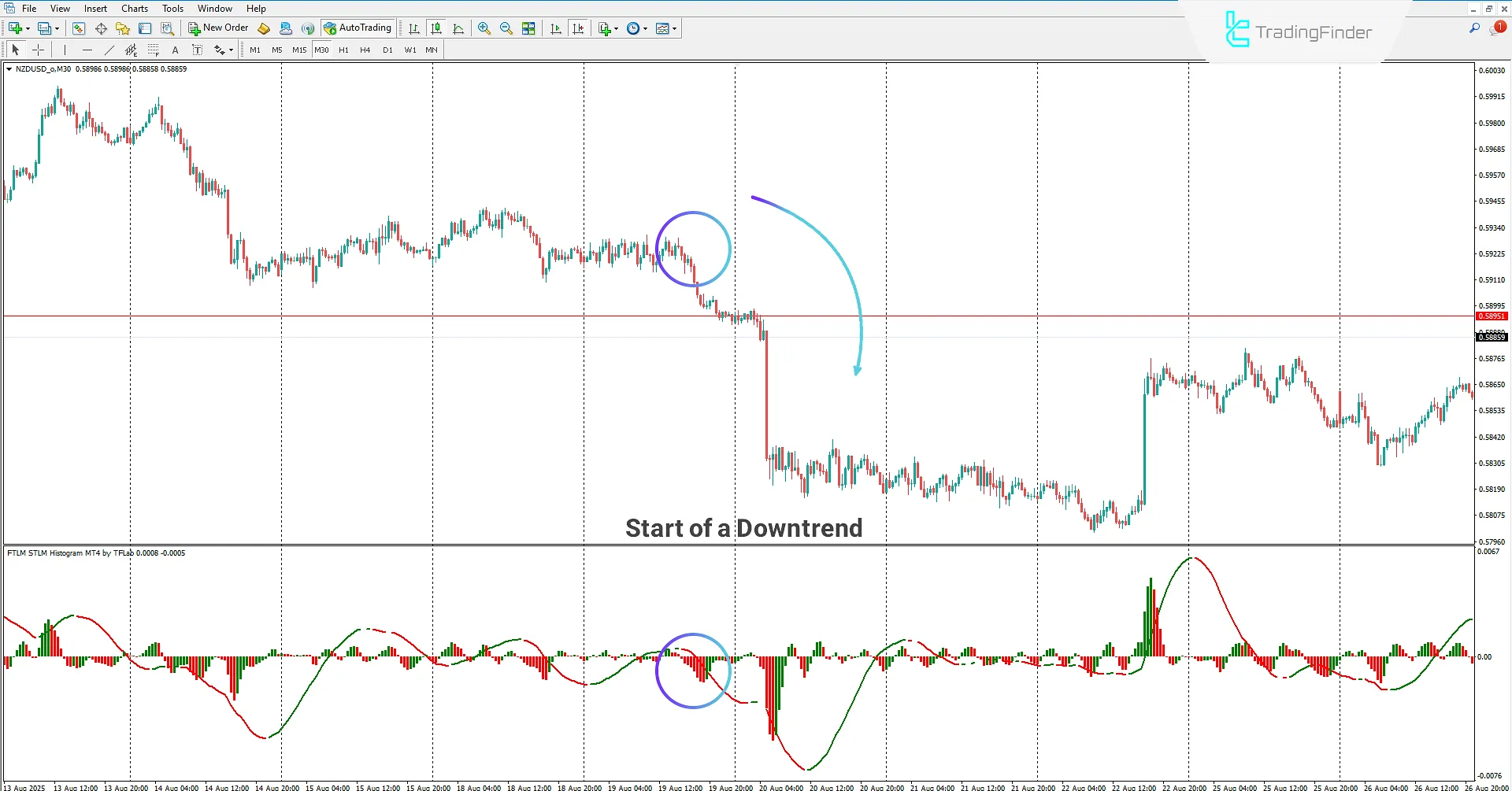 FTLM STLM Histogram Indicator in MetaTrader 4 Download 2