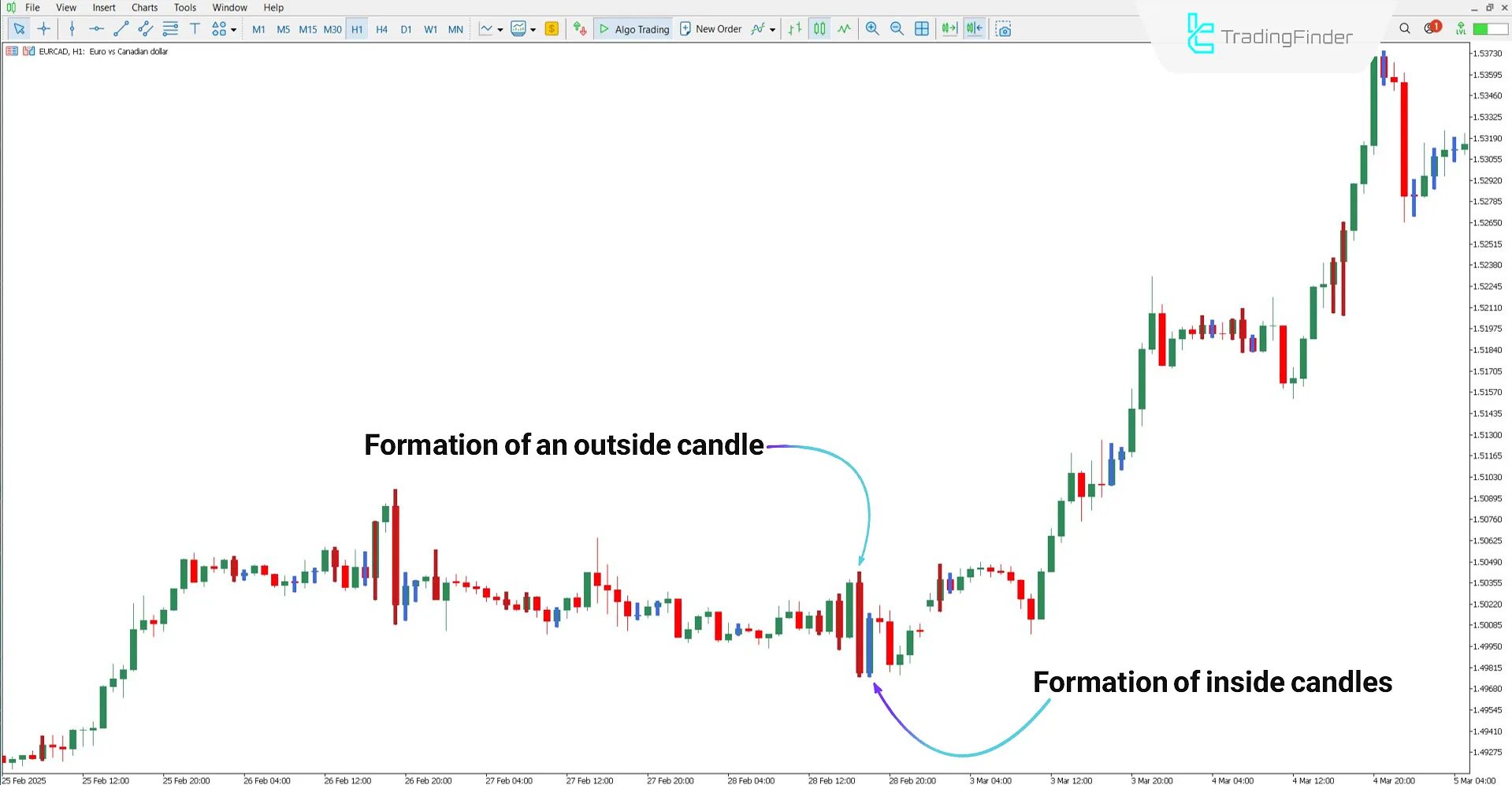 Bullish trend analysis with the Inside Outside Bar Indicator