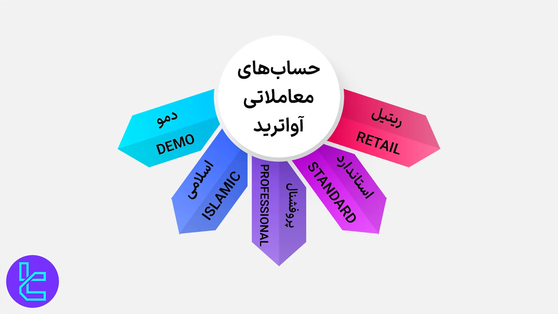 انواع حساب‌های معاملاتی آواترید