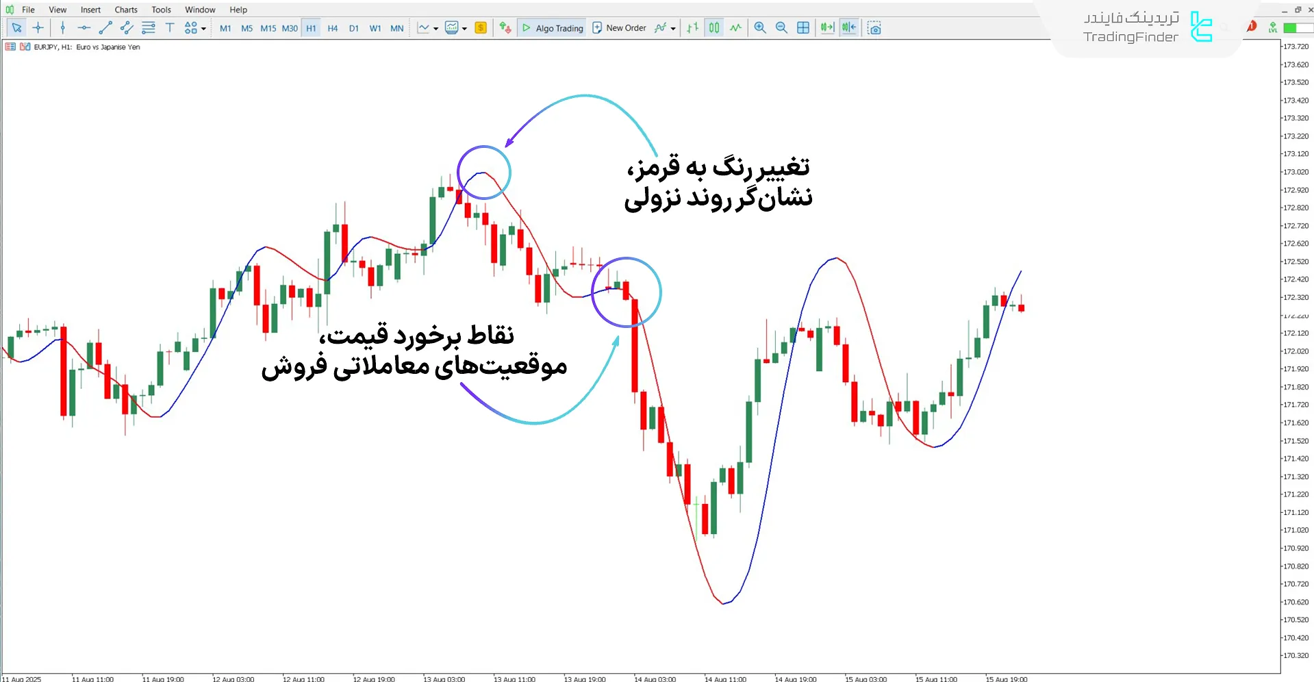 اندیکاتور Pretty T3 در روند نزولی