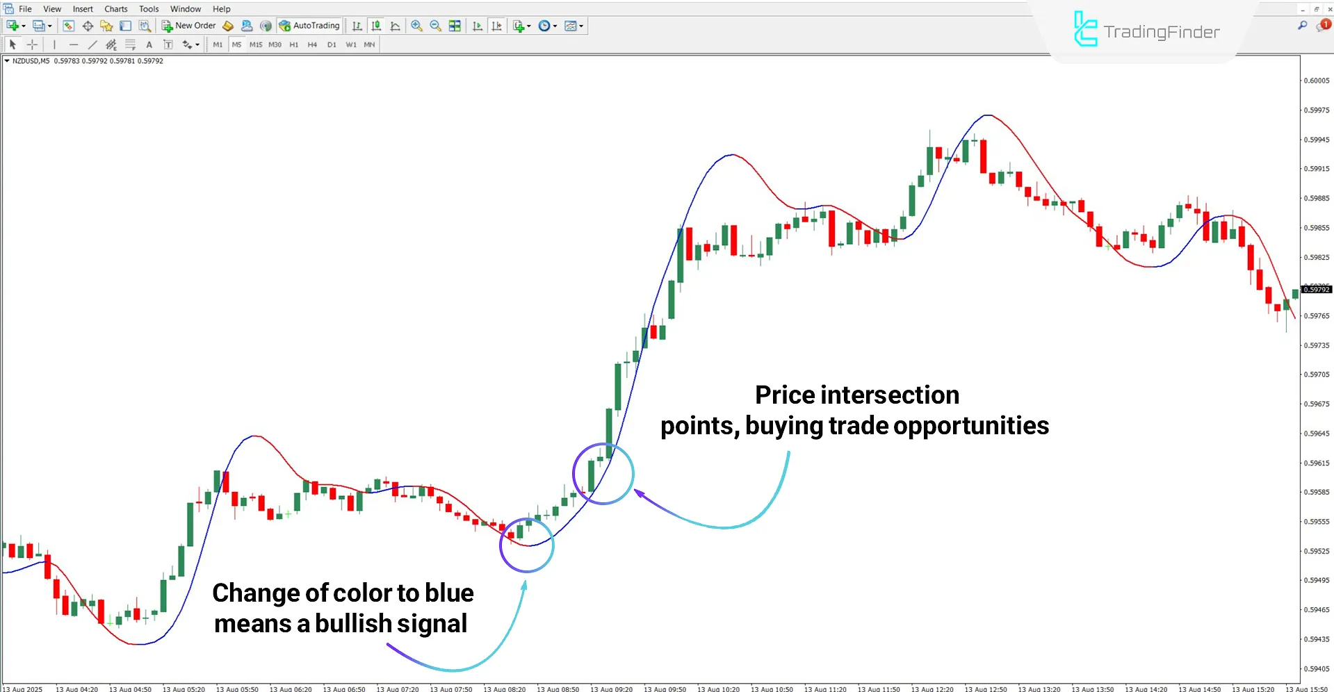Pretty T3 Indicator in a Bullish Trend