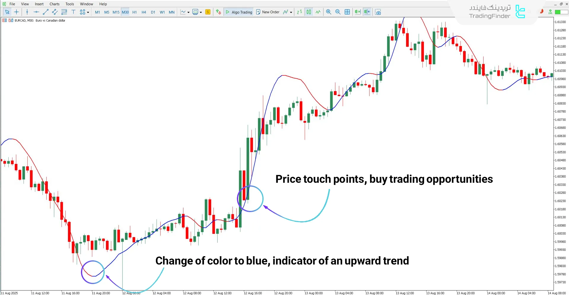Reviewing Bullish Trend with Pretty T3 Indicator