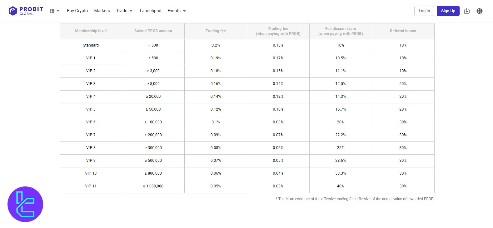 ProBit fees