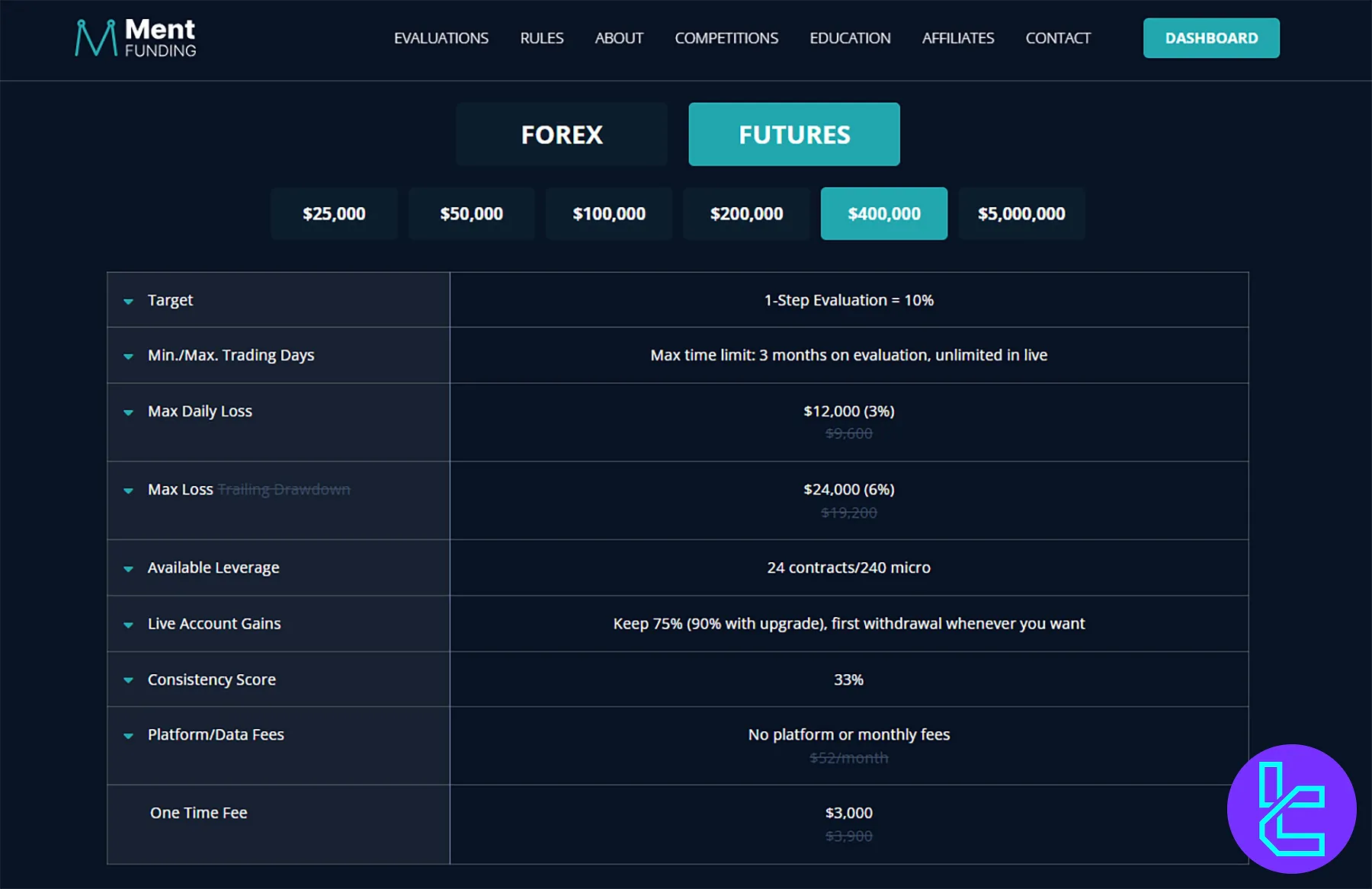 Ment Funding Futures Evaluation