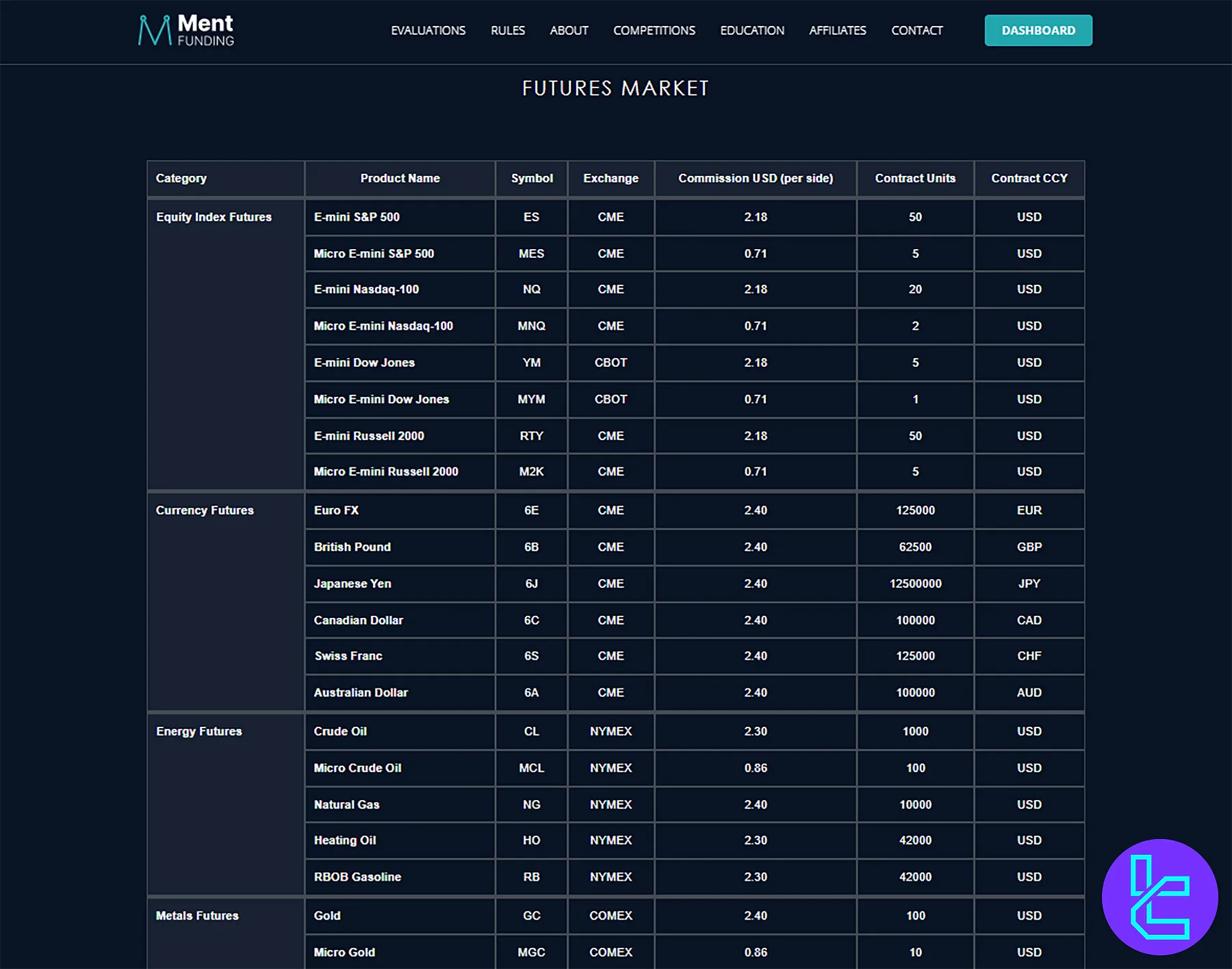Ment Funding Futures Markets