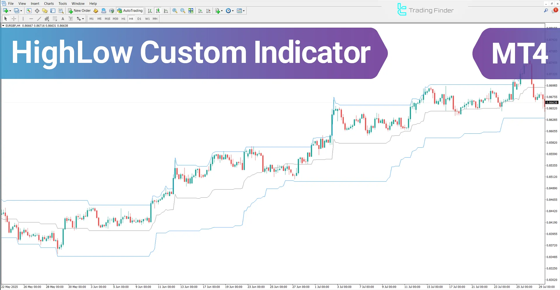 HighLow Custom Indicator for MetaTrader 4 – Free Download [TradingFinder]