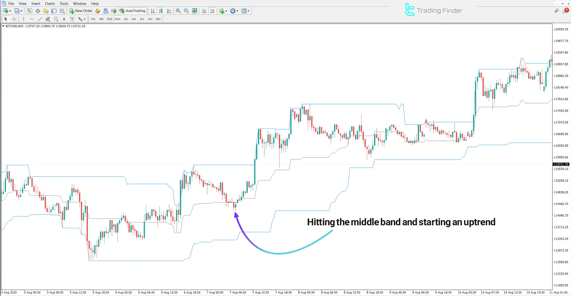 Analysis of the uptrend in the HighLow Custom Indicator