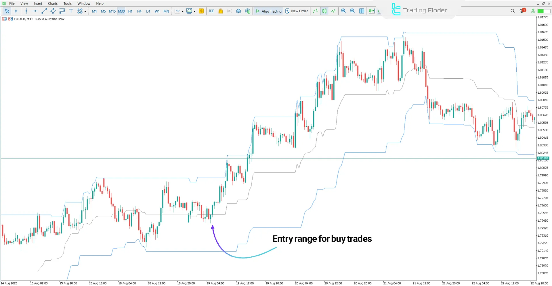 Uptrend analysis in the HighLow Custom Indicator