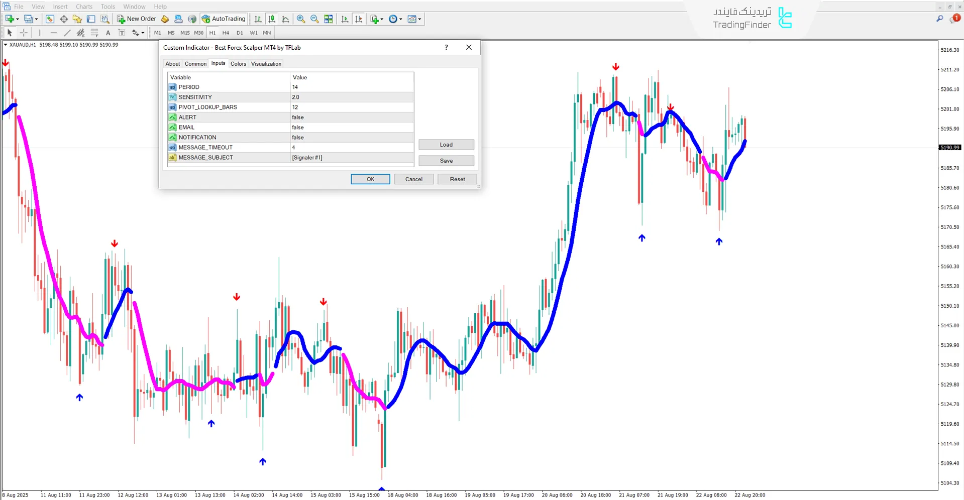 دانلود اندیکاتور بهترین اسکالپر فارکس (Best Forex Scalper) متاتریدر 4 3