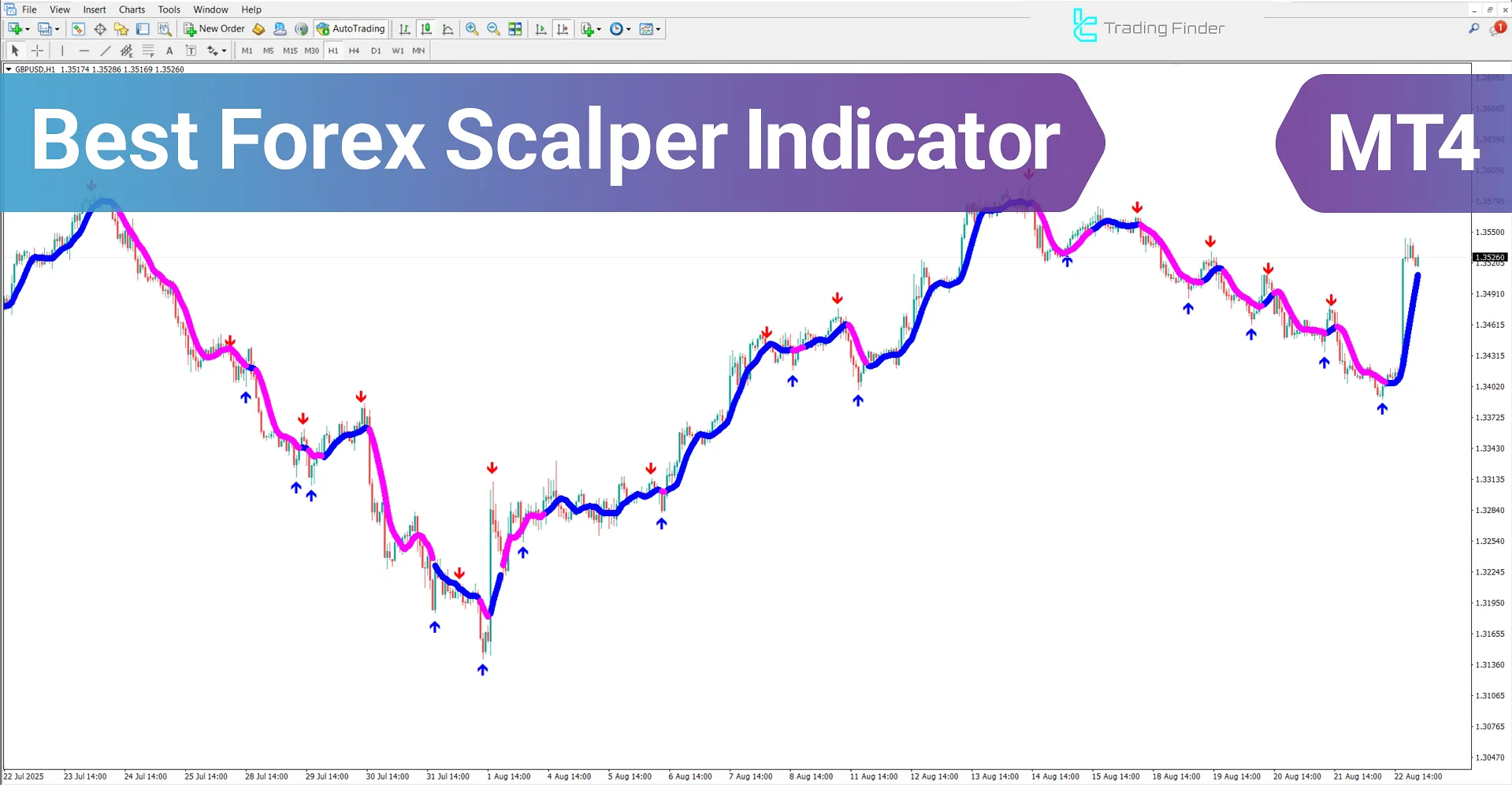 Best Forex Scalper Indicator for MetaTrader 4 – Free Download [TradingFinder]