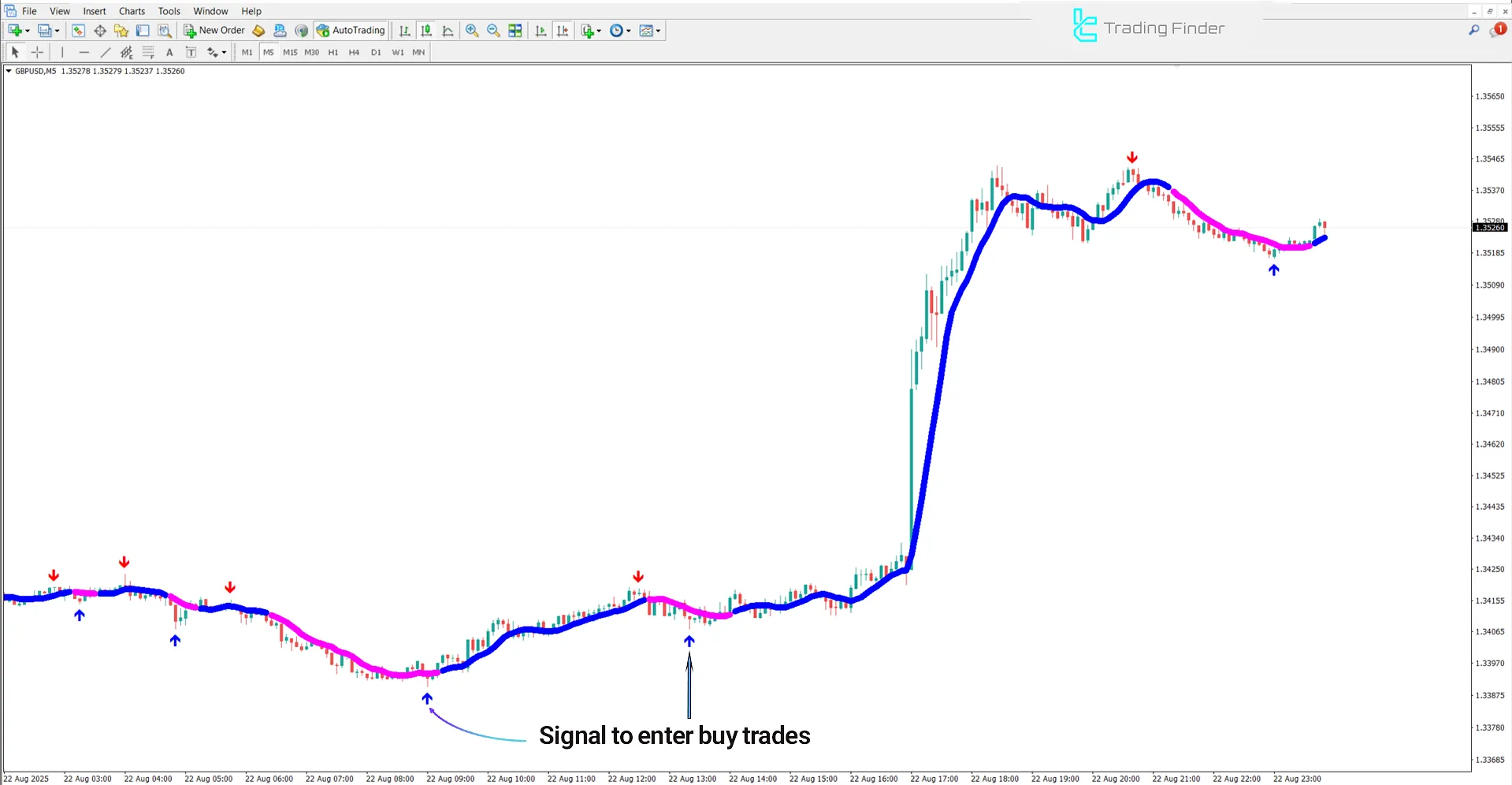 Uptrend view of the Best Forex Scalper Indicator