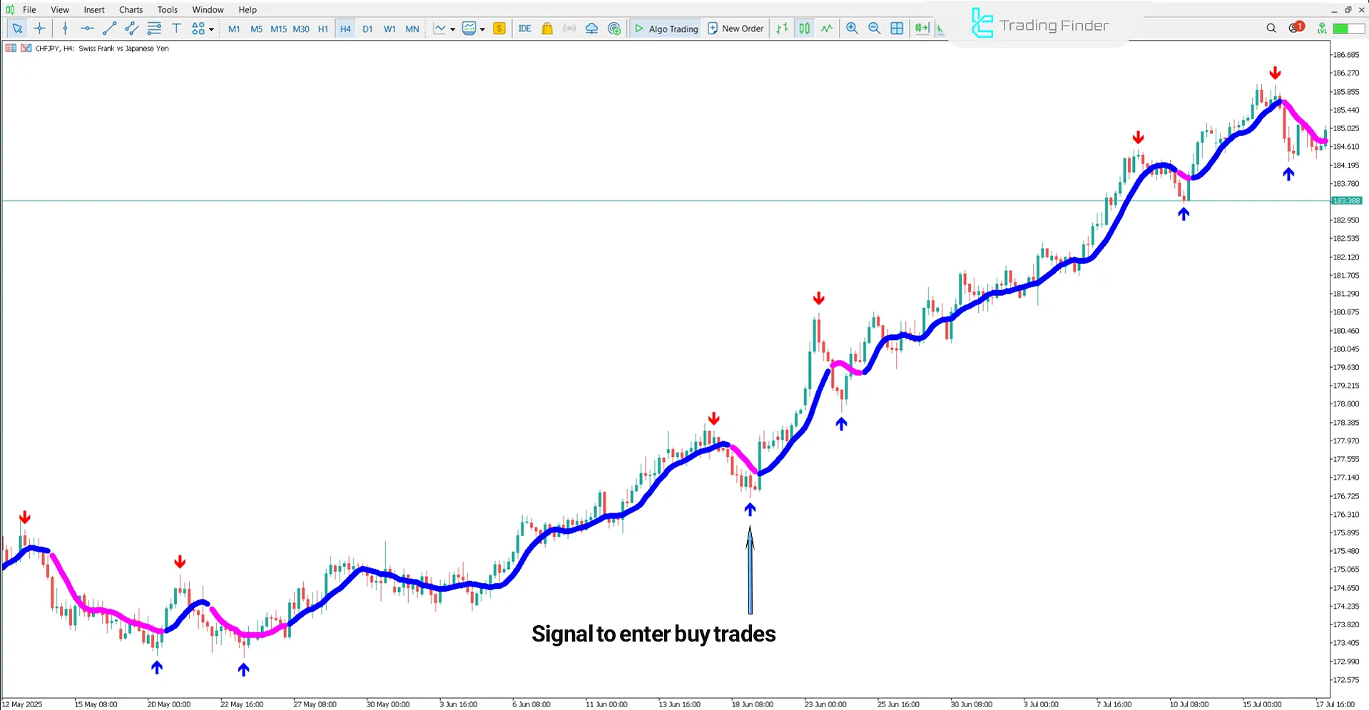 Uptrend conditions in the Best Forex Scalper Indicator