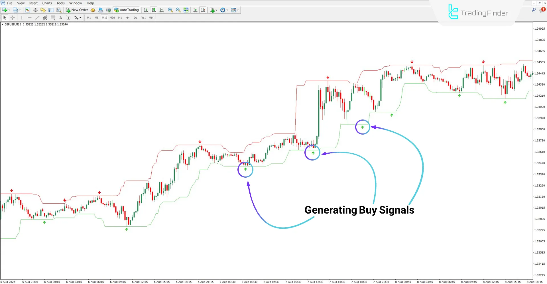 Super Signal Channel Indicator in an Uptrend