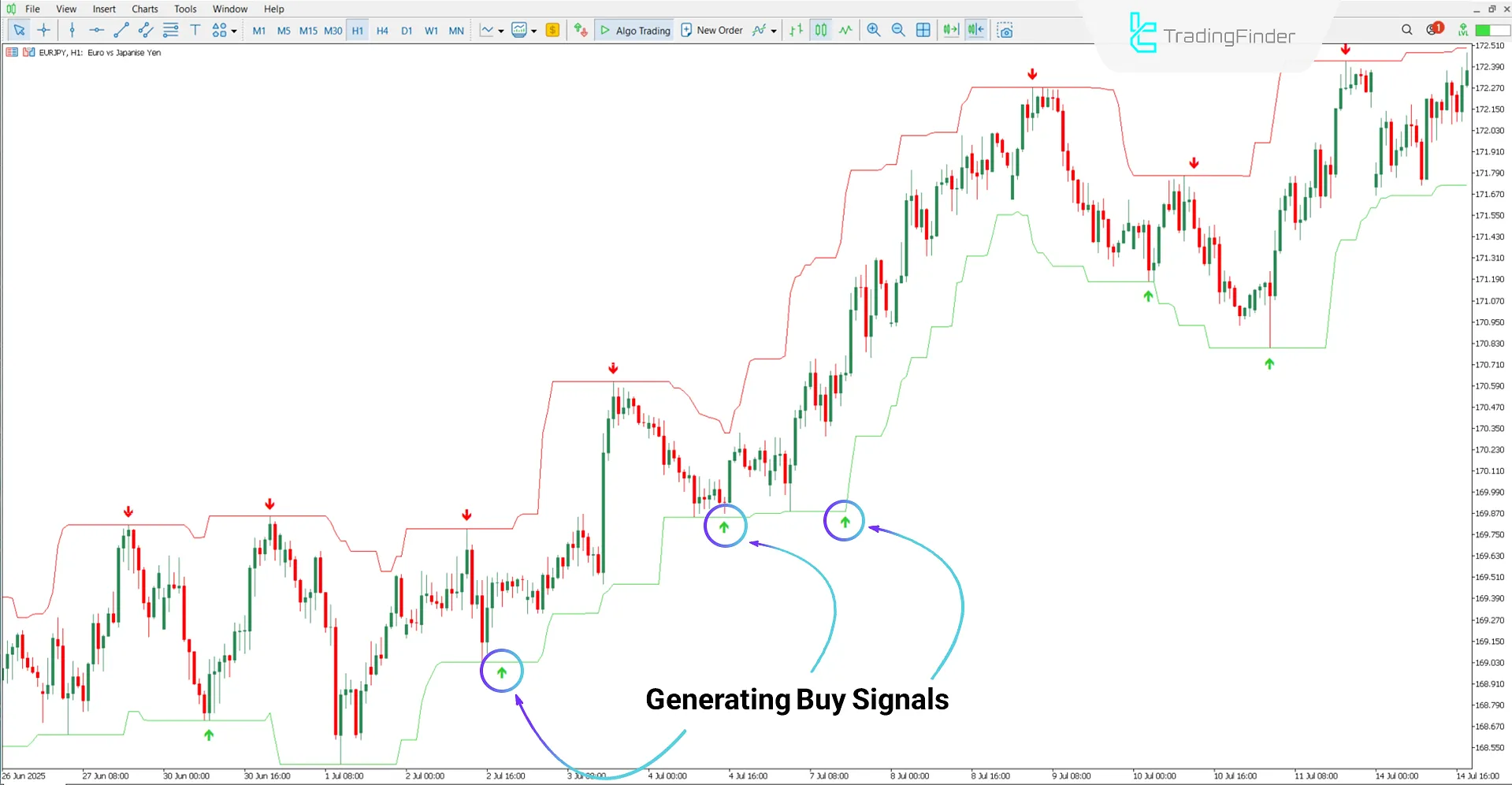 Reviewing the Uptrend with the Super Signal Channel Indicator