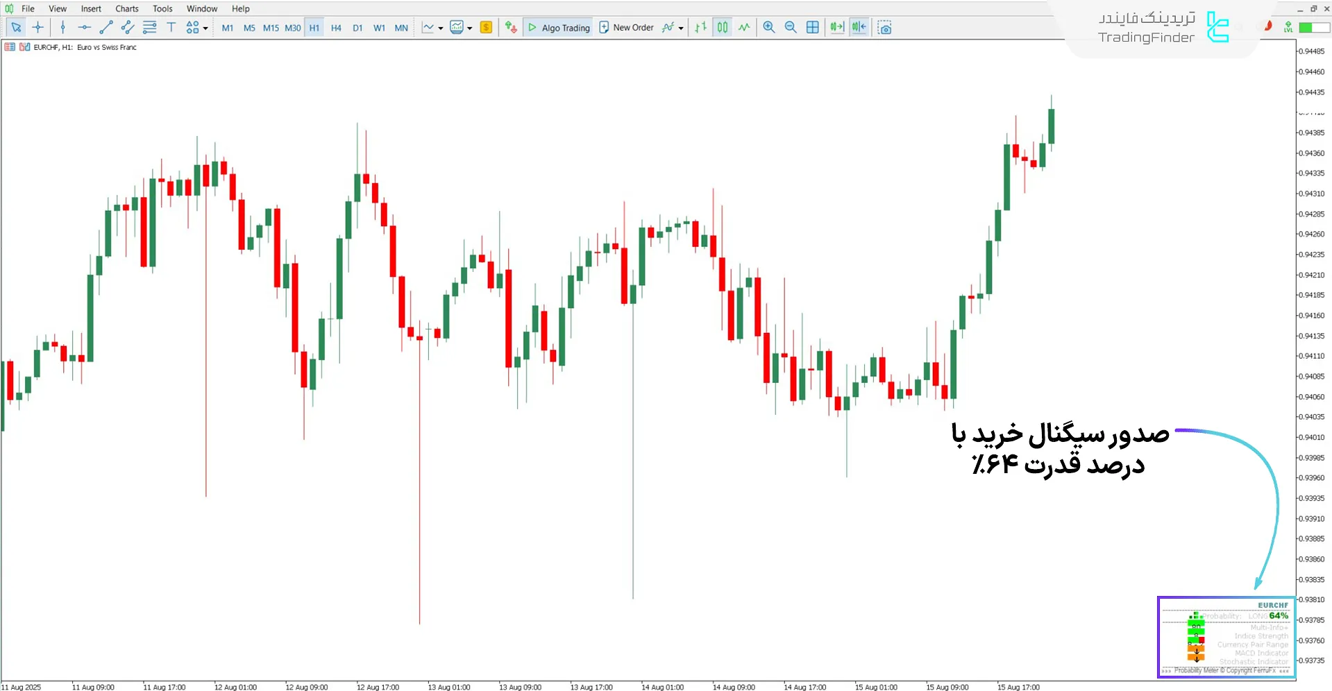 دانلود اندیکاتور سنجش احتمال (Probability Meter) برای متاتریدر 5 - رایگان 1