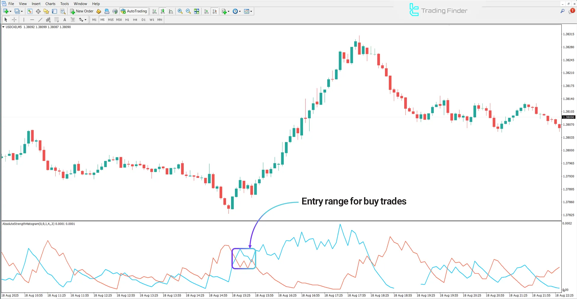 Bullish trend in the Absolute Strength Histogram Indicator analysis
