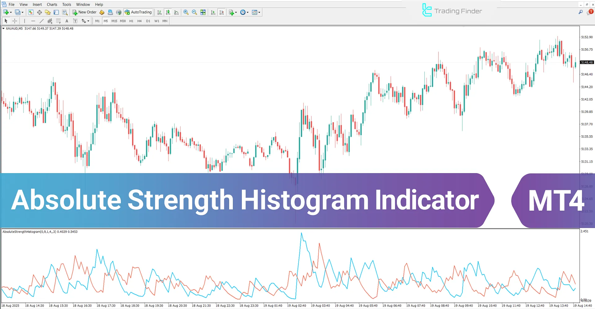Absolute Strength Histogram Indicator in MT4 – Free Download [TradingFinder]