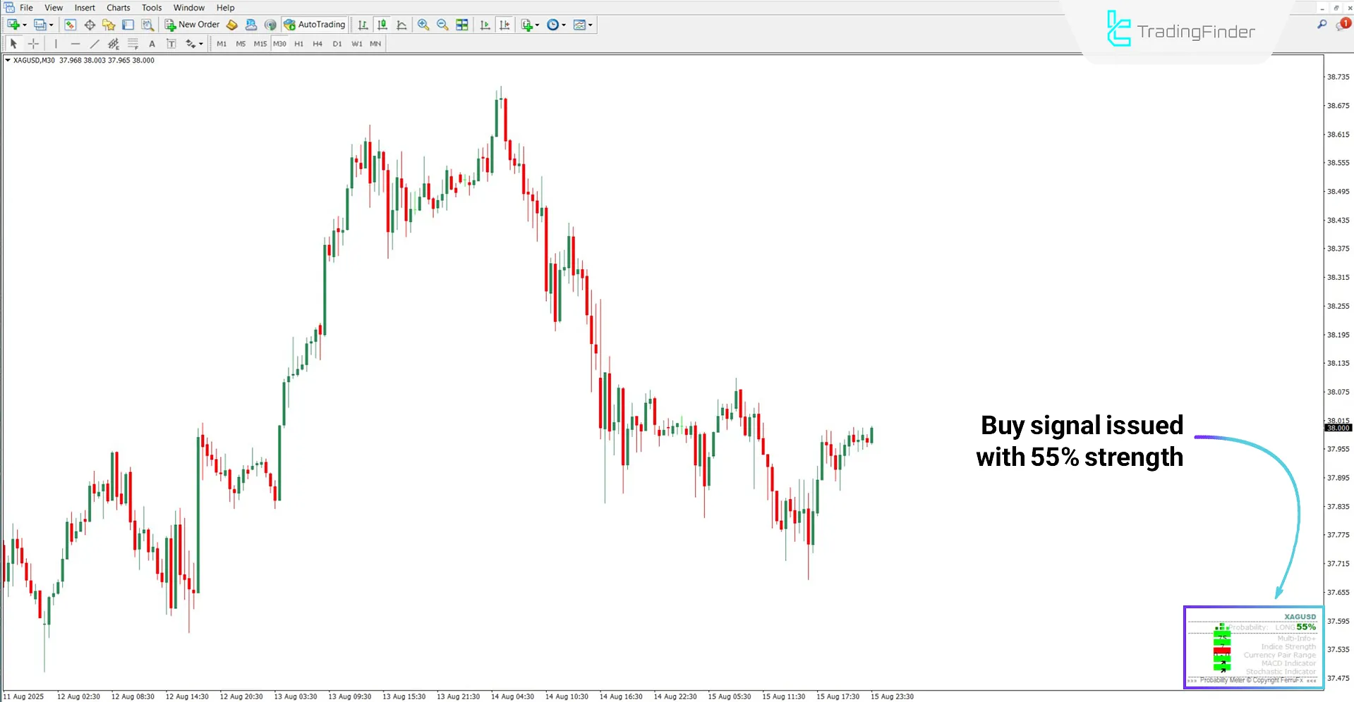 Probability Meter trend indicator in bullish mode